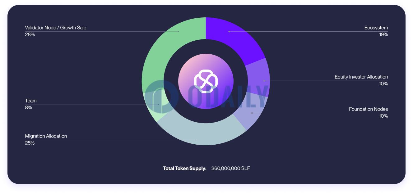 Self Chain公布最新SLF代币经济学，比例维持此前设置