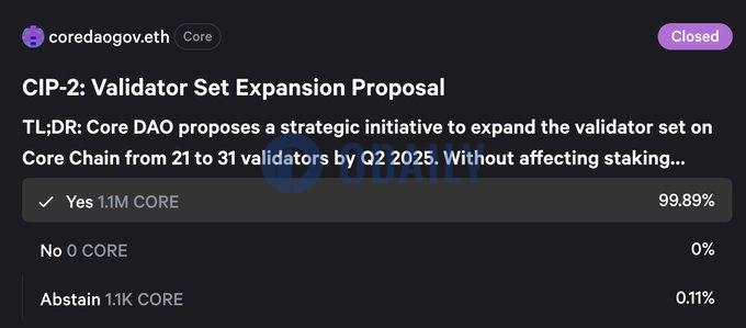 Core DAO：“2025年Q2前将Core Chain的验证者数量扩展到31个”提案已通过