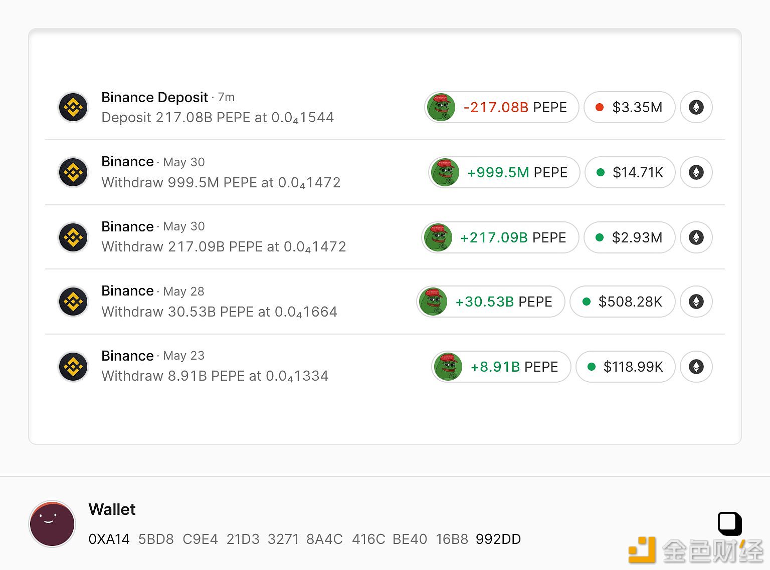 过去三个月PEPE波段胜率100%的巨鲸将2170亿枚PEPE充值进Binance，价值339万美元