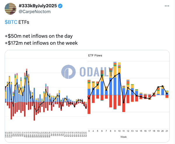 昨日美国比特币现货ETF净流入5000万美元，连续14天净流入