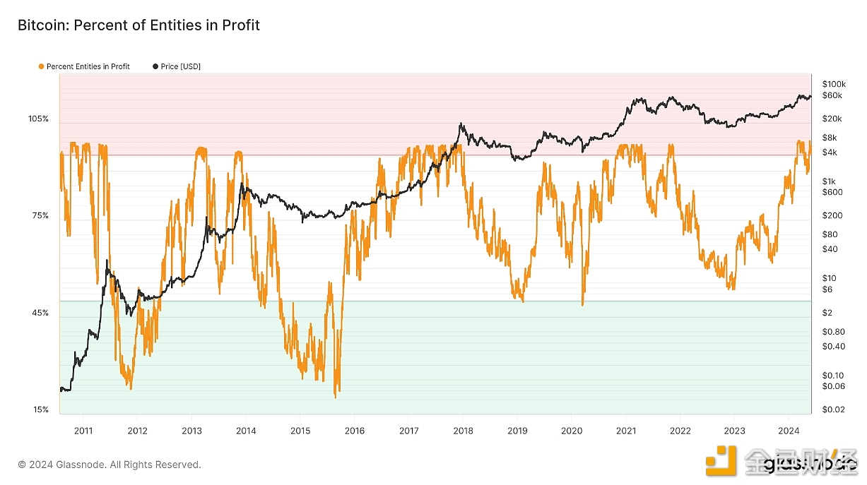 Glassnode：超90%比特币供应在市场波动中仍处于盈利状态
