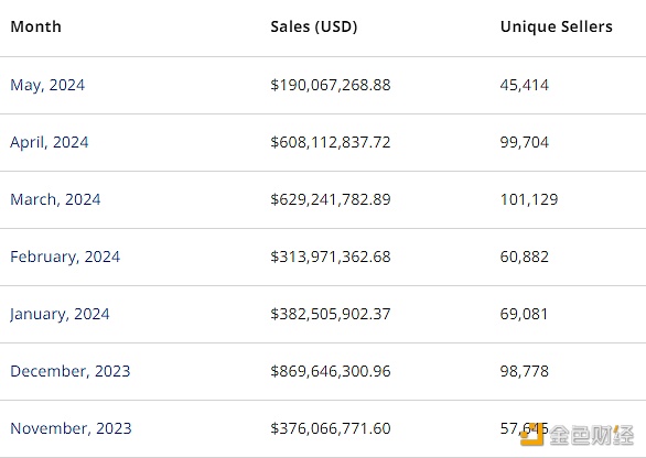 五月比特币链上NFT销售额不足2亿美元，创过去7个月最低水平