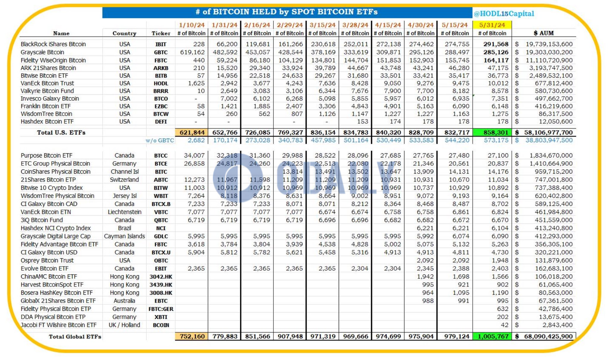 全球比特币ETF持仓突破100万枚BTC，价值超680亿美元