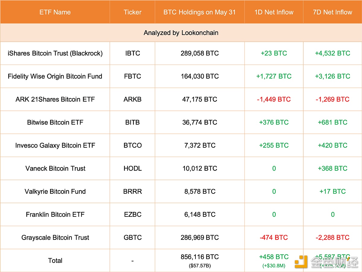 美国现货比特币ETF 5月31日总计增持458枚比特币