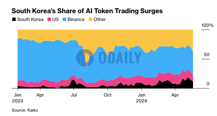 Kaiko：5月韩国AI代币周交易份额升至18.7%