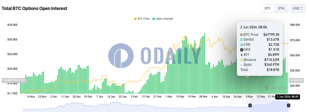 全网BTC期权未平仓头寸为188.7亿美元，ETH期权未平仓头寸为96.2亿美元