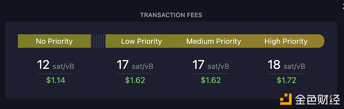 比特币网络高优先级费用目前为18 Sat/字节