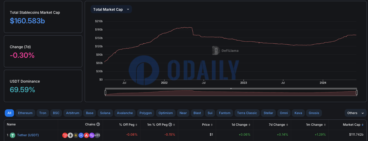 稳定币总市值为1605.83亿美元，USDT市占率达69.59%