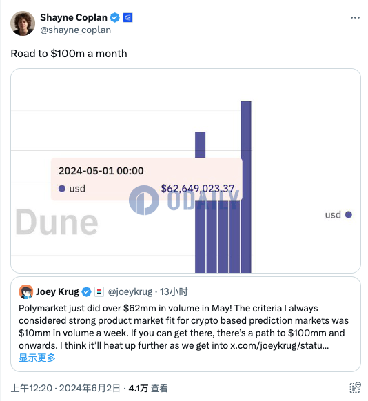 链上预测市场Polymarket 5月交易额超6200万美元