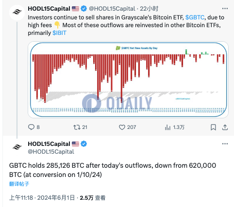 灰度GBTC所持BTC数量较其转换为现货ETF时减少超50%