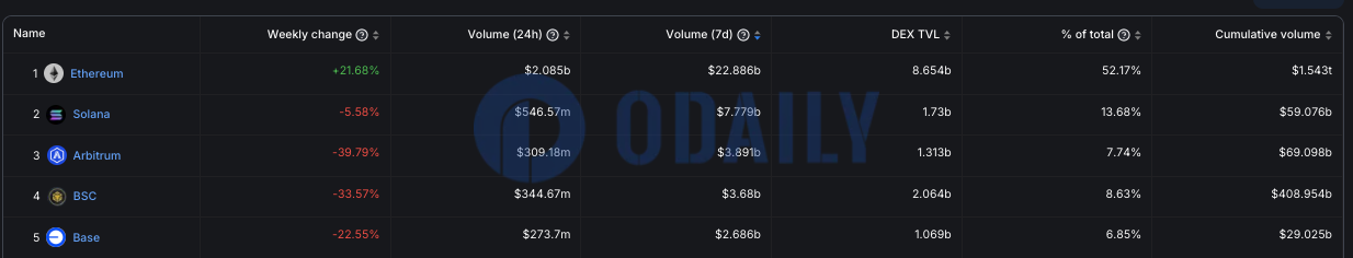 以太坊链上DEX周交易量超228亿美元，7日增幅21.68%