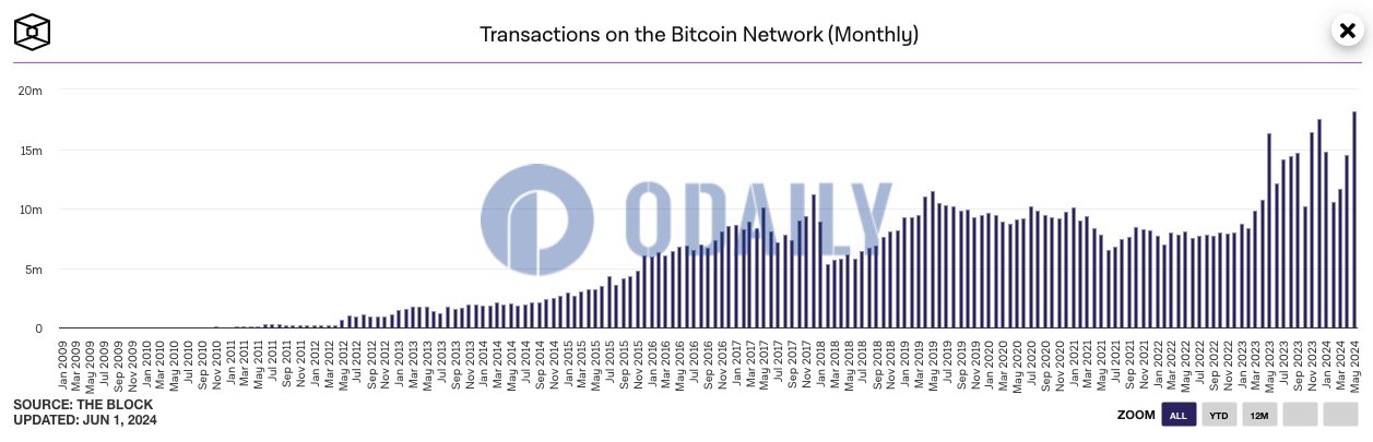 5月比特币链上交易笔数达1819万笔，创历史新高