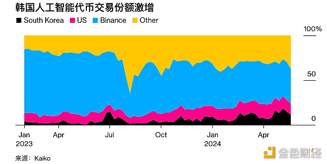 数据：5月韩国人工智能代币交易份额升至18.7%