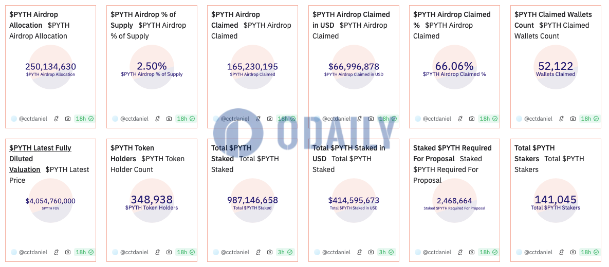 超9.8亿枚PYTH处于质押状态，质押者数量超14万名