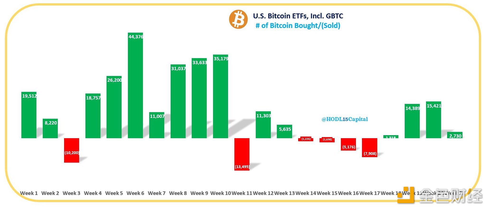 数据：美国现货比特币ETF本周购买了2,730枚BTC