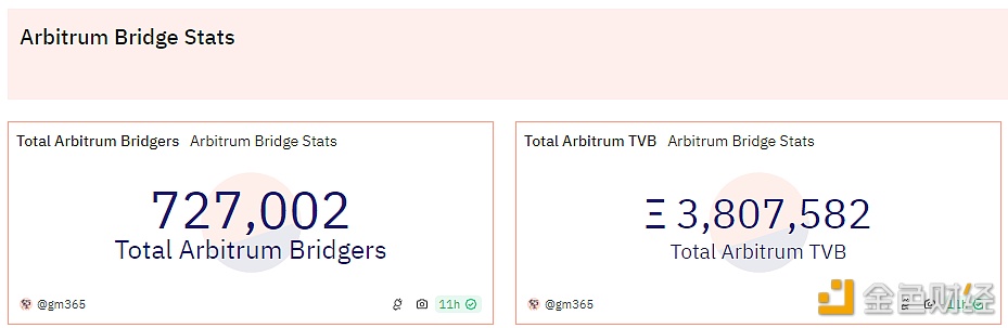 Arbitrum链上桥接TVB突破380万枚ETH