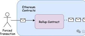 <b>理论与实践：以太坊Rollup的抗审查交易如何触发？</b>