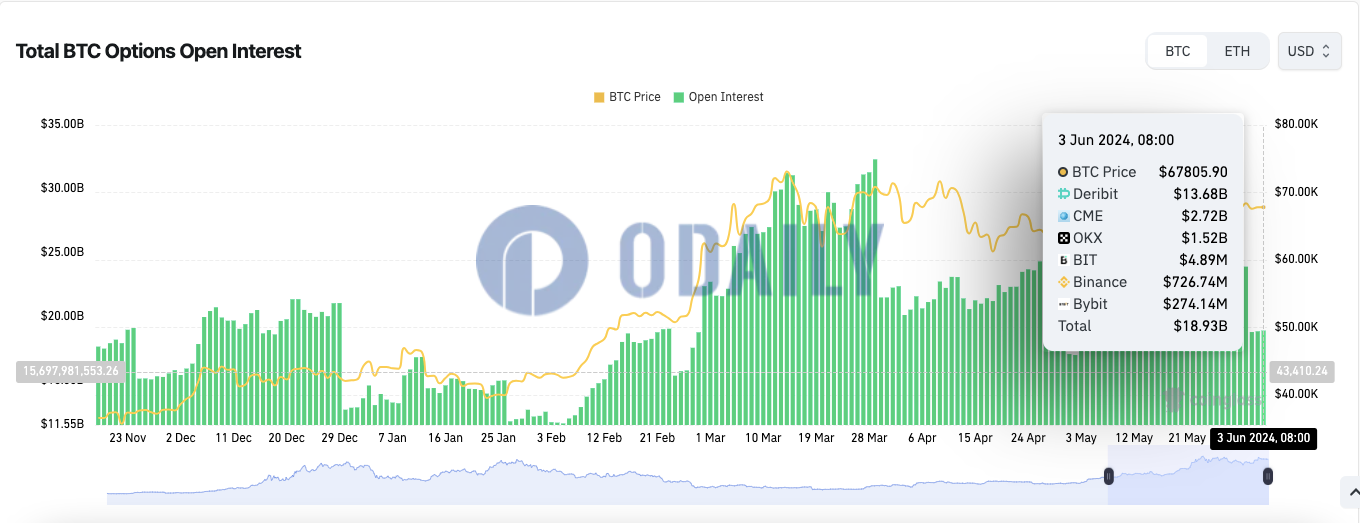 全网BTC期权未平仓头寸为189.3亿美元，ETH期权未平仓头寸为95.5亿美元