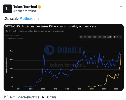 Arbitrum月活用户数量首次超越以太坊