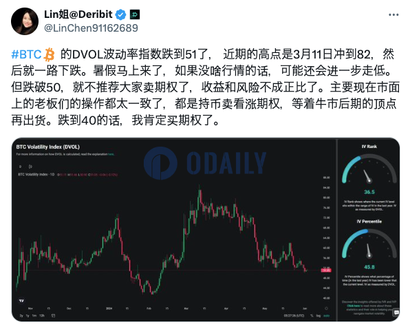 Deribit上BTC DVOL波动率指数跌至51，今夏或进一步走低