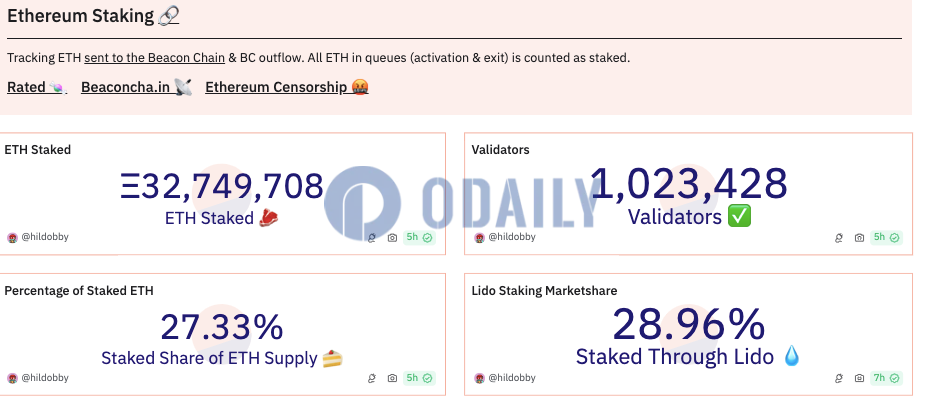 以太坊信标链质押总量接近3275万枚ETH， Lido质押份额为28.96%