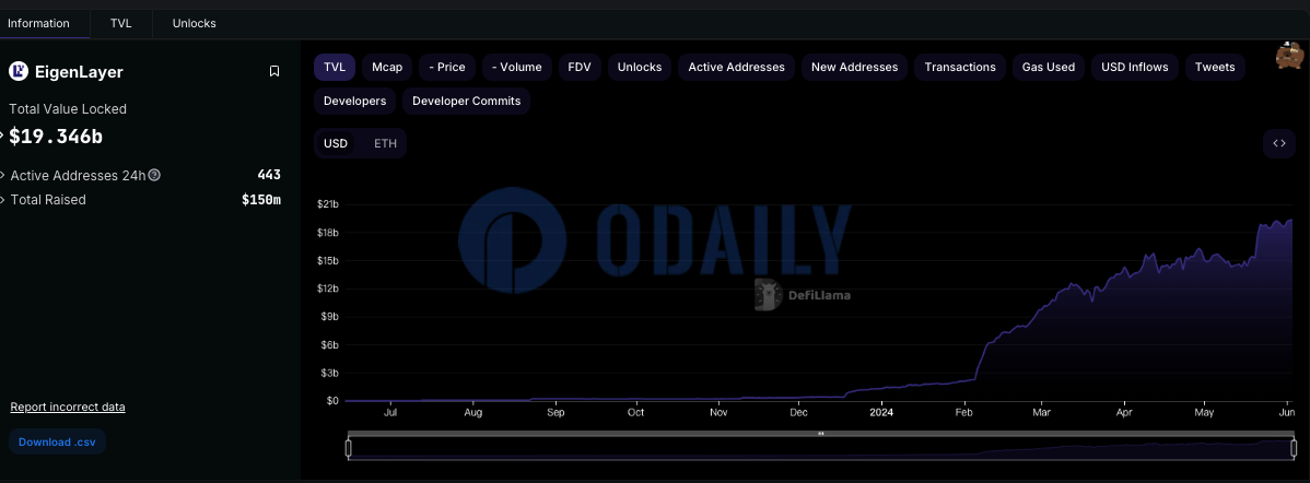 EigenLayer TVL超193亿美元