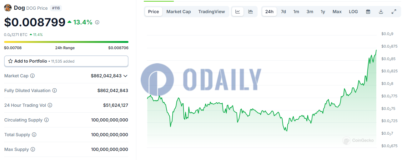 符文DOG•GO•TO•THE•MOON突破0.0087美元，创历史新高