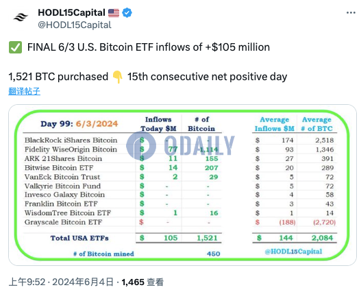 美国比特币现货ETF昨日净流入超1.05亿美元，连续15日净流入