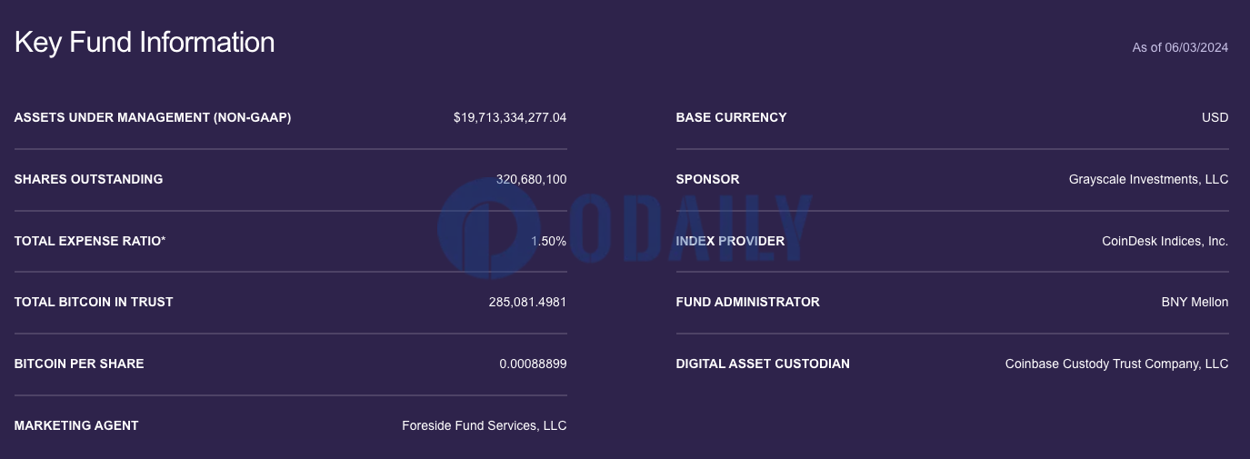 灰度GBTC截至6月3日持有超28.5万枚BTC