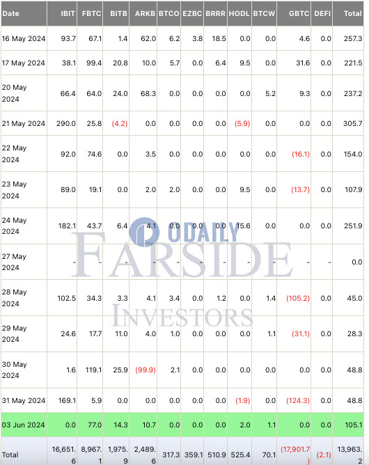 美国比特币现货ETF累计净流入超139亿美元，GBTC净流出超179亿美元