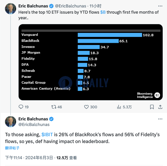 比特币现货ETF占贝莱德2024年资金流入的26%，占富达资金流入的56%