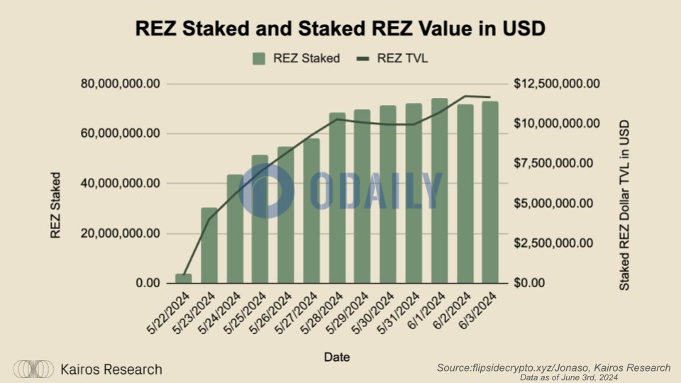 分析：Renzo引入REZ质押功能三周后，已有7300万枚REZ被质押