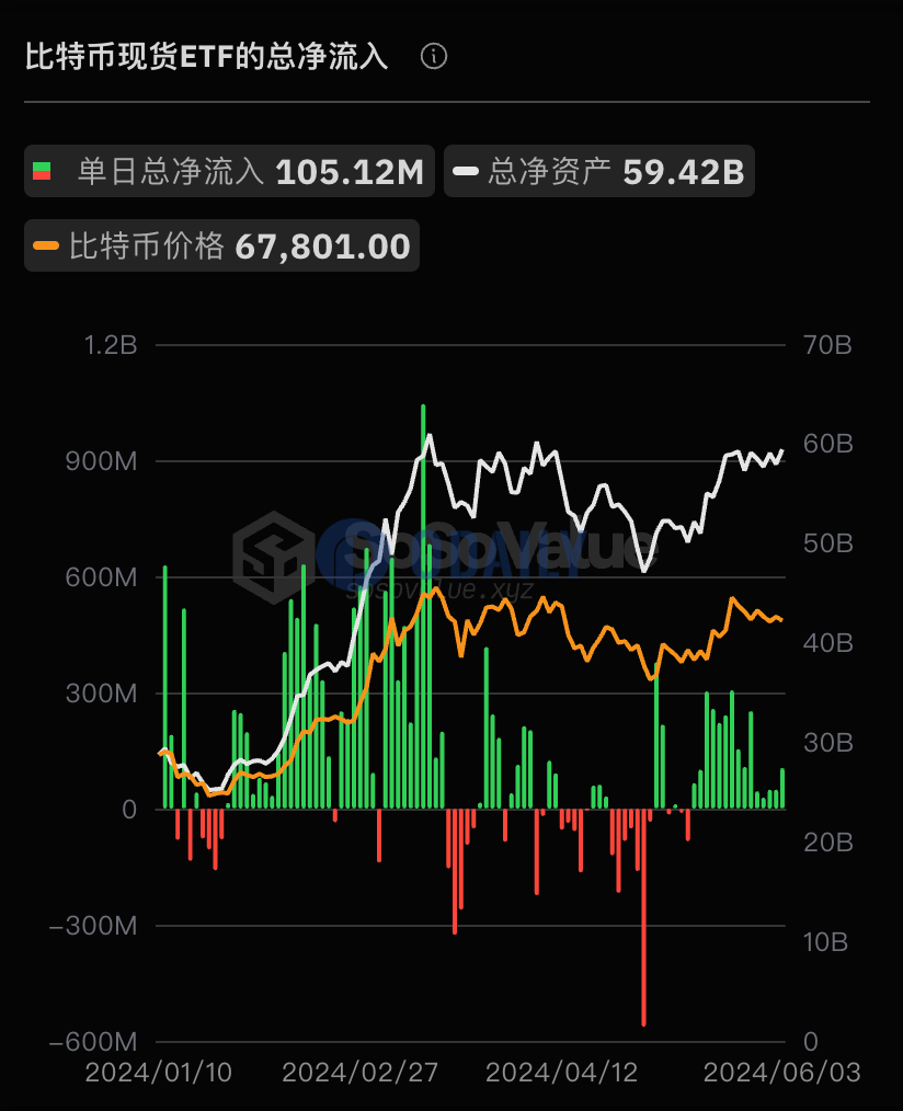 美国比特币现货ETF总资产净值为594.20亿美元，ETF净资产比率达4.36%