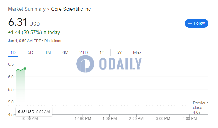 比特币上市矿企Core Scientific股价触6.31美元，涨幅近30%