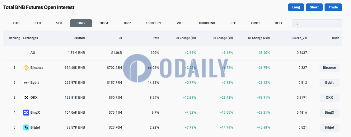 全网BNB合约未平仓头寸为10.6亿美元，24H增幅38.4%