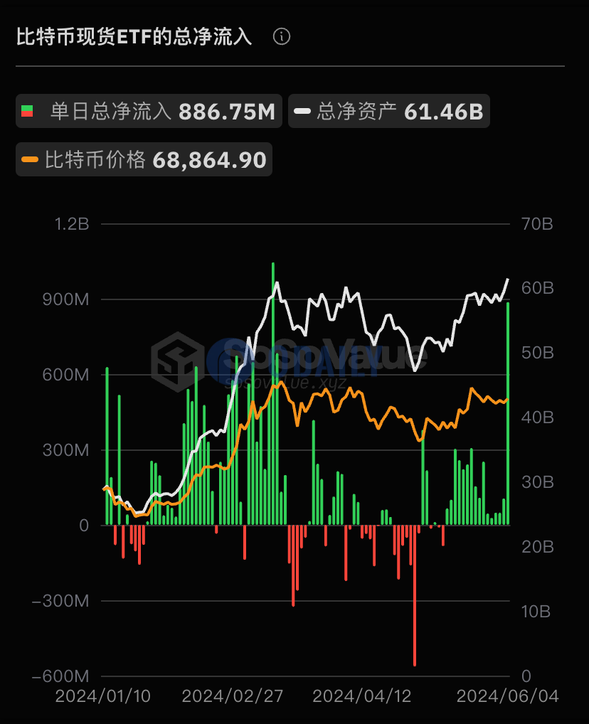 美国比特币现货ETF昨日总净流入8.87亿美元，创历史第二高单日净流入