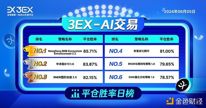 3EX AI交易平台公布今日“AI交易”平仓胜率排行