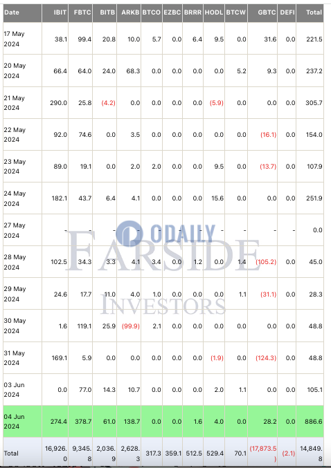 美国比特币现货ETF累计净流入超148亿美元，其中贝莱德IBIT净流入超169亿美元