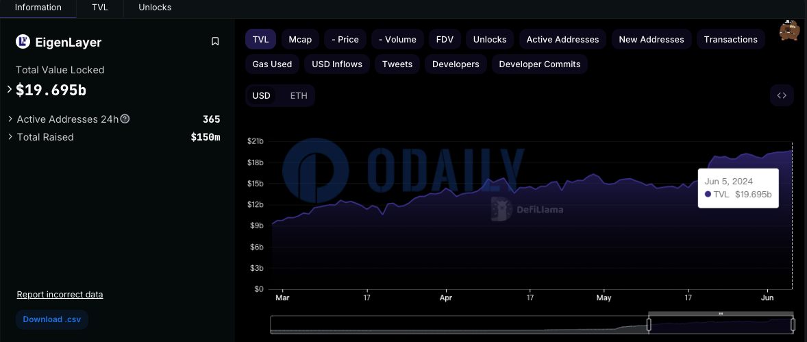 EigenLayer TVL近197亿美元，创历史新高