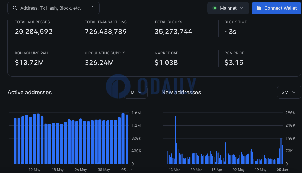 6月4日Ronin链上新建地址数达144594，为3月14日以来高点