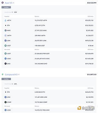 某巨鲸从Aave和Compound共计借款1900万枚USDT买入4,952枚ETH