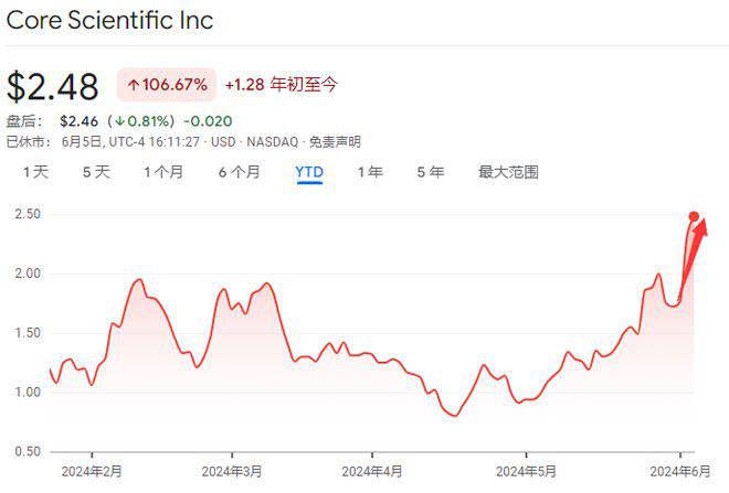 <b>CoreWeave引领潮流，“AI数据中心热”烧到了比特币矿商</b>