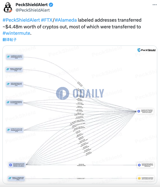 FTX/Alameda地址转出约448万美元加密货币，其中大部分被转至Wntermute