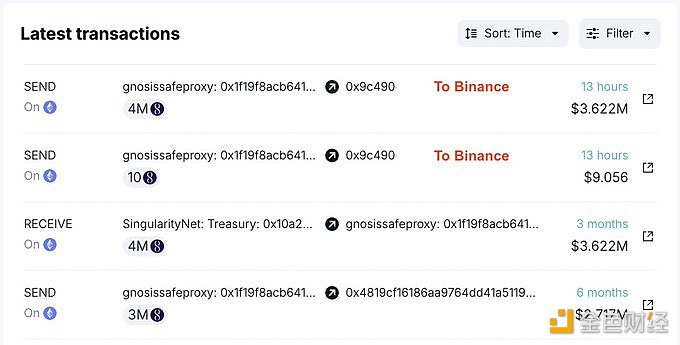 SingularityNET相关多签地址13小时前向币安存入400万枚AGIX