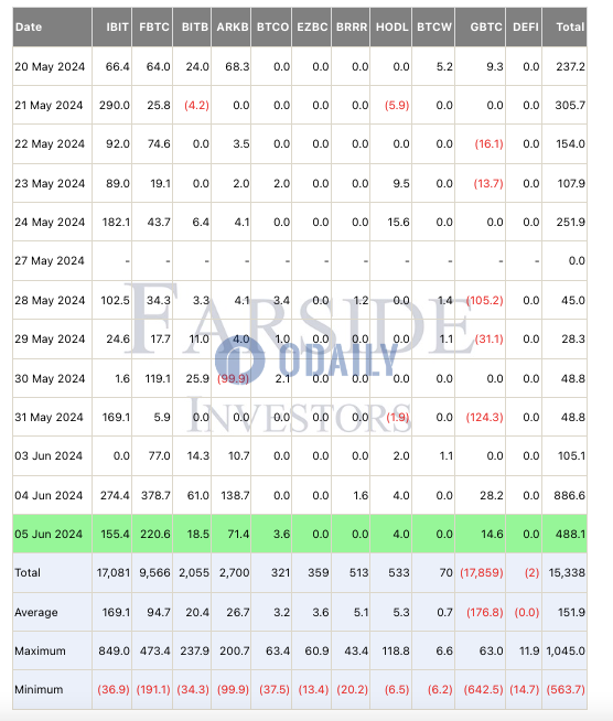 美国比特币现货ETF累计净流入超153亿美元，其中贝莱德IBIT净流入超170亿美元