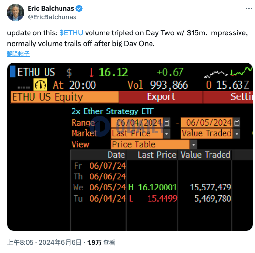 Volatility Shares杠杆以太坊ETF（ETHU）第二日交易量达1500万美元