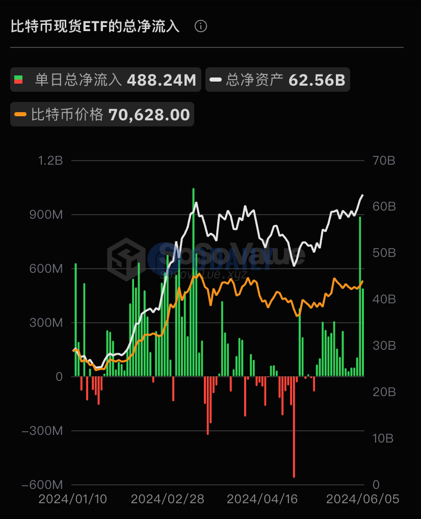 美国比特币现货ETF持续17日净流入，总资产净值为625.56亿美元