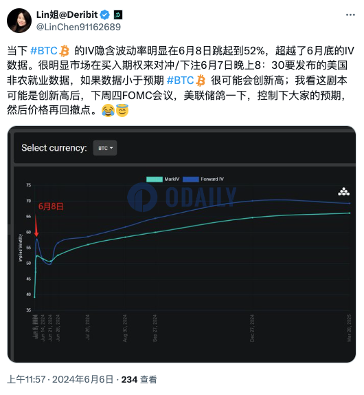Deribit BTC IV隐含波动率涨至52%