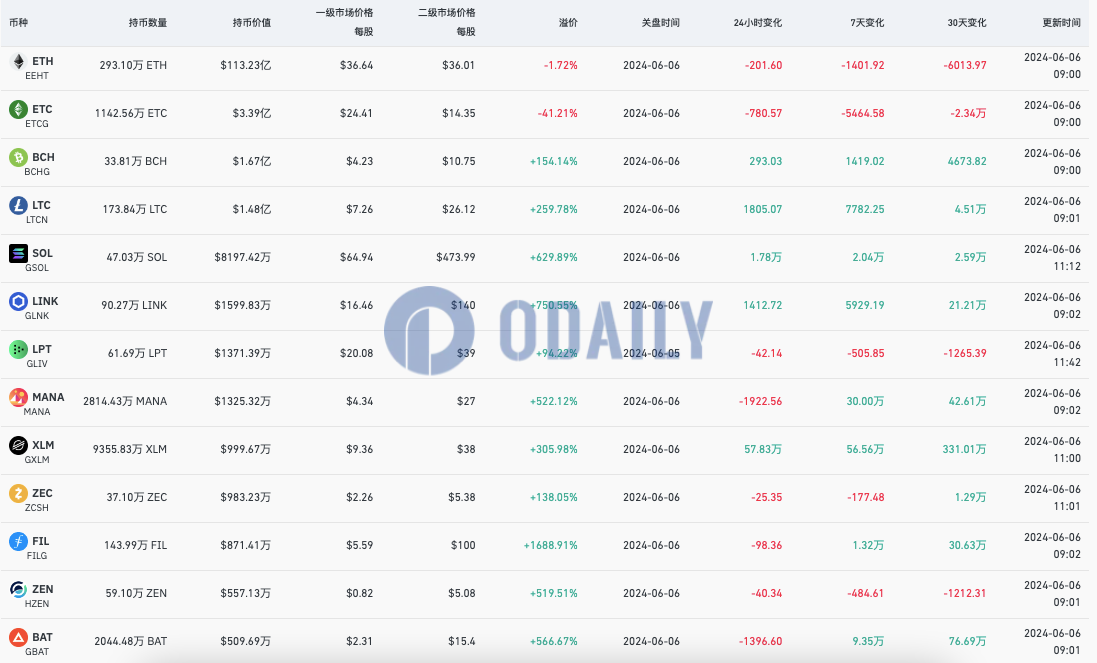 灰度ETH信托负溢价率为1.72%