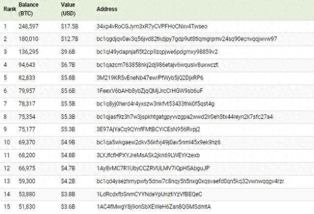 全球“最富有”的比特币地址TOP15